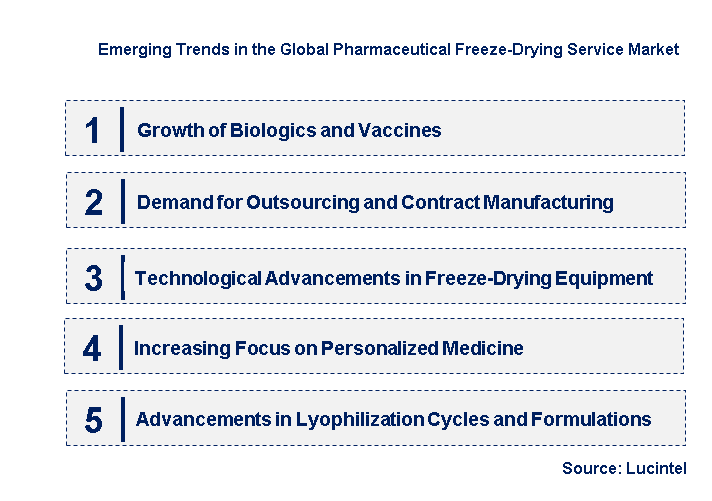 Emerging Trends in the Pharmaceutical Freeze-Drying Service Market